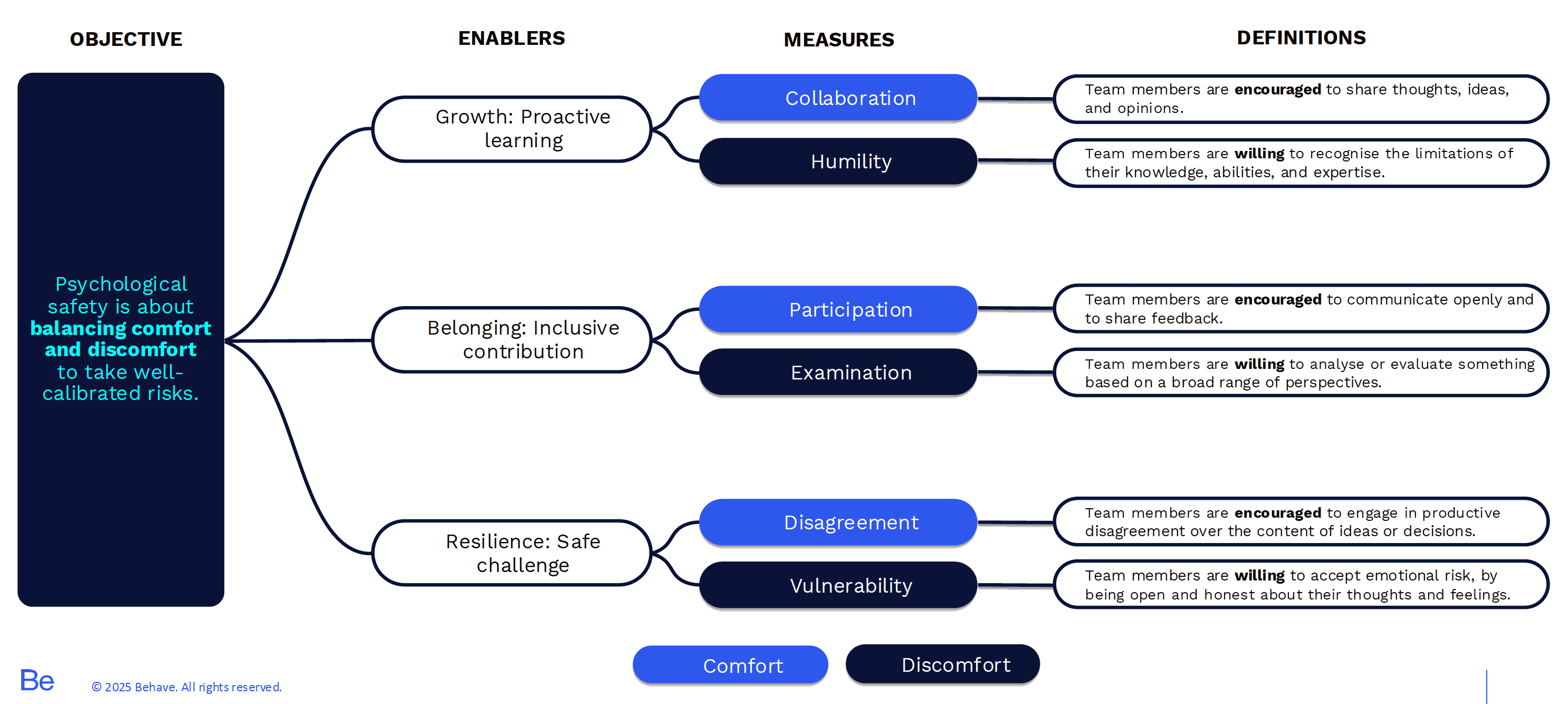 innovation figure- Psychological safety decodification by Behave™, all rights reserved, developed by Dr Alexandra Dobra-Kiel